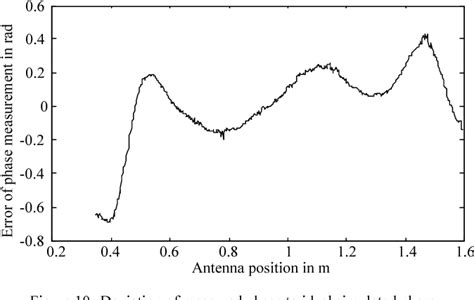 Holographic localization of passive UHF RFID transponders